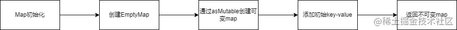 总结一下map初始化的流程