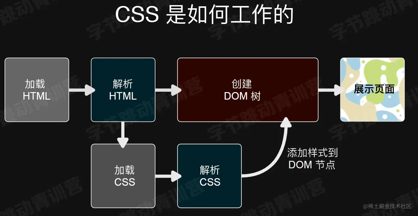 CSS如何工作.png