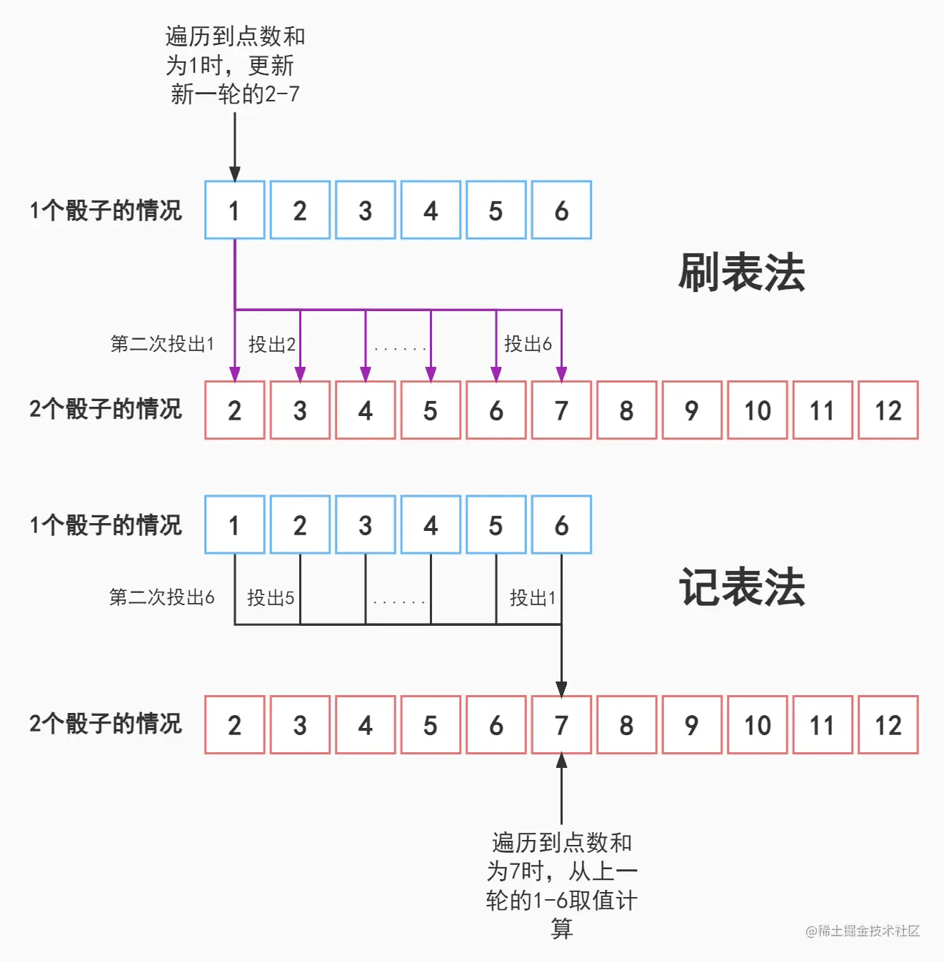 刷表法与记表法.jpg