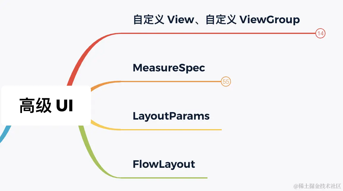 如何应对Android面试官-&gt;手撸一个京东流式布局，MeasureSpec&amp;LayoutParams 大揭秘