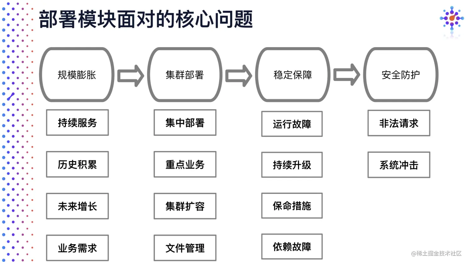阿里 - 淘积木 - 海量部署 - 问题