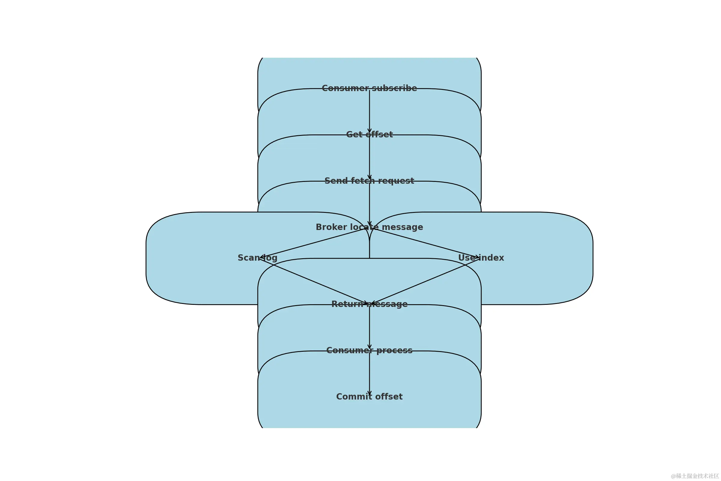 kafka_consume_flow.png