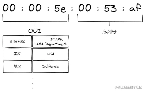 MAC 地址的组成部分