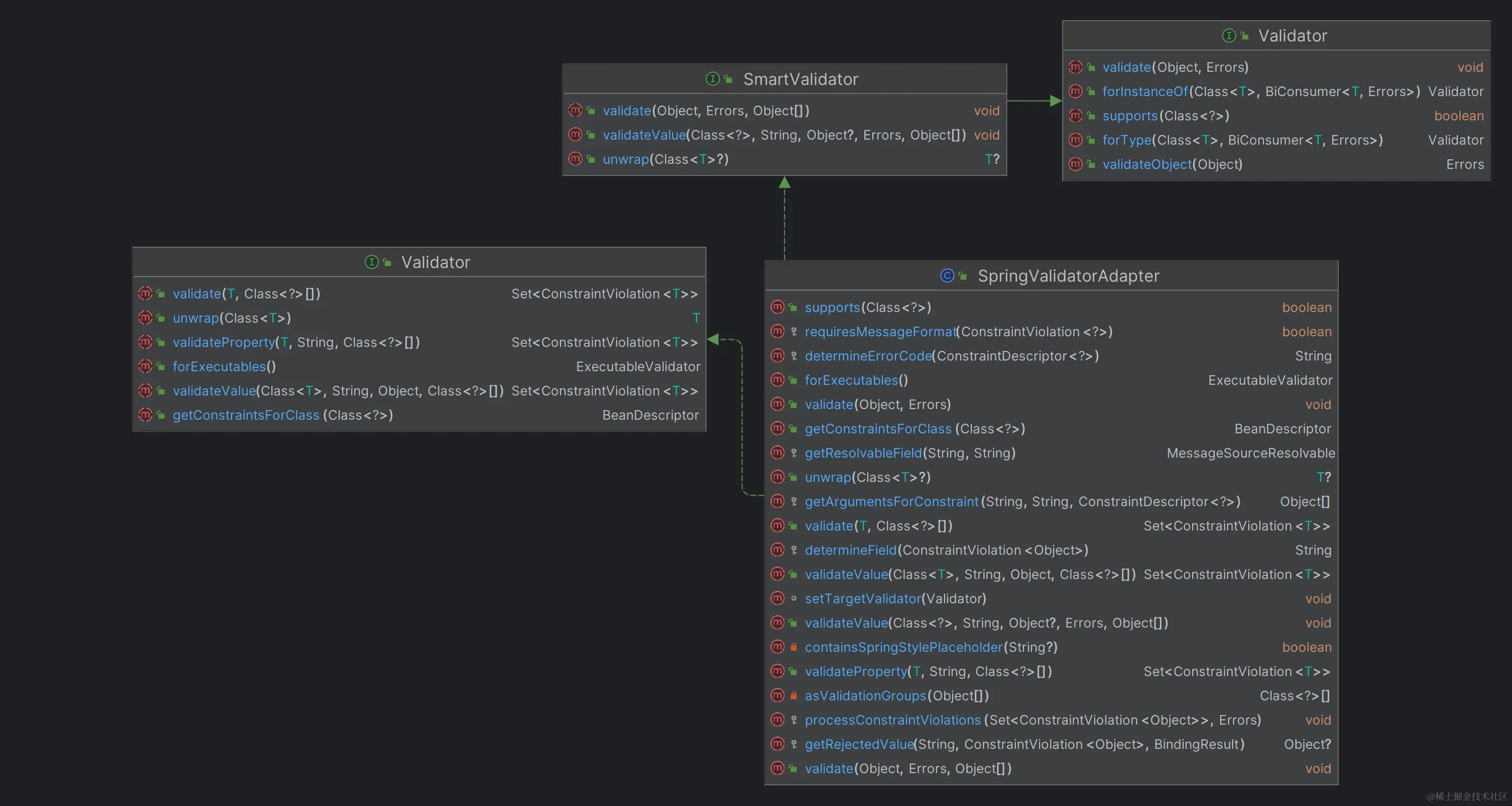Springboot valid validated controller 