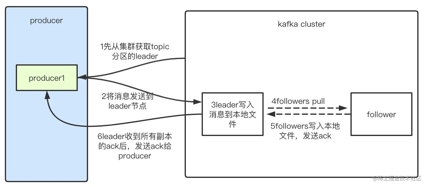 kafka存储