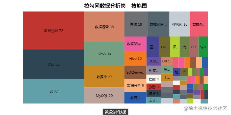 拉勾网工作技能图