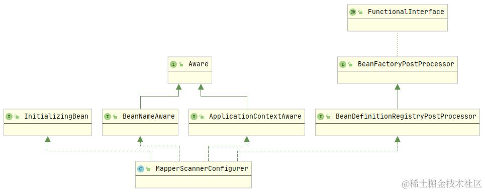 MapperScannerConfigurer类图