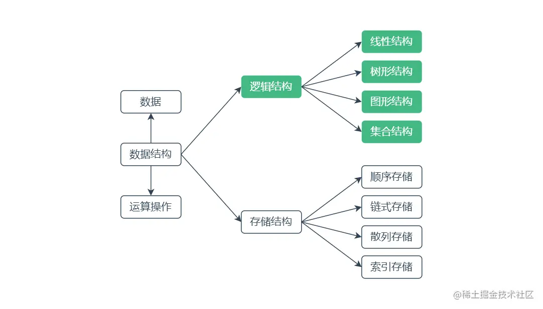数据结构与算法-数据结构.drawio.png