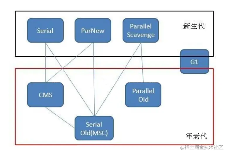 GC垃圾收集器.png
