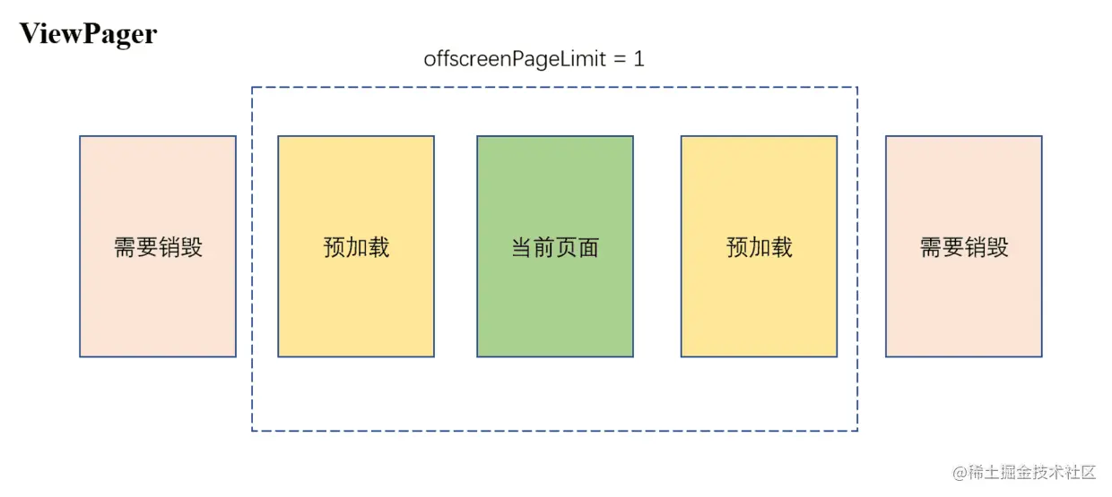 setOffscreenPageLimit含义图