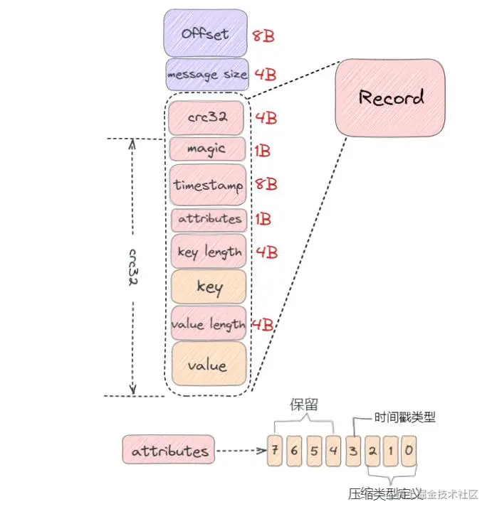 图11：V1 版本日志格式示意图.jpg