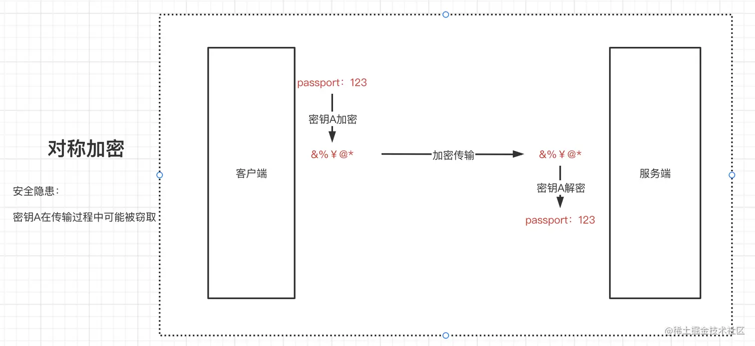 HTTPS加密的过程HTTPS加密的过程1. https有哪些加密方式对称加密： 加密和解密时使用的密钥都是同一个- 掘金