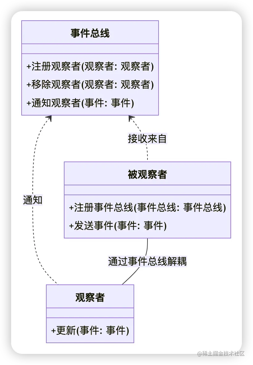 简单的事件总线和观察者模式