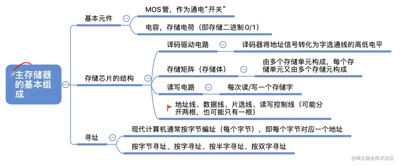 主存的基本组成