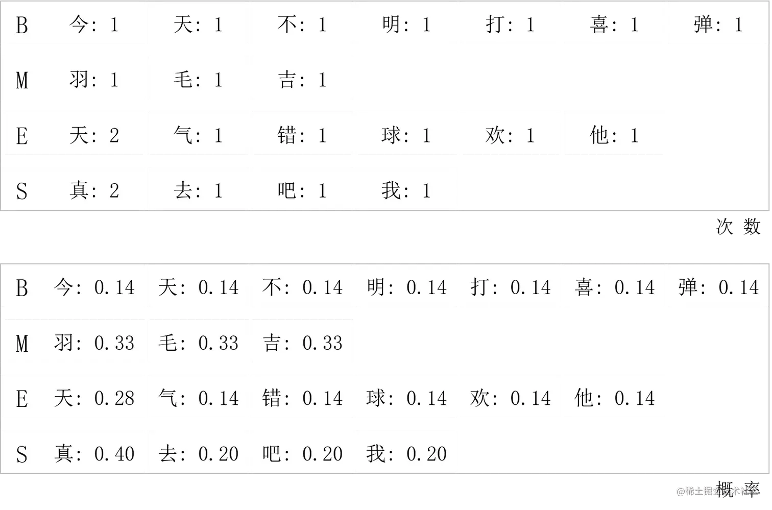 HMM发射矩阵