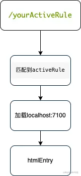 微前端流程-第 2 页.drawio.png