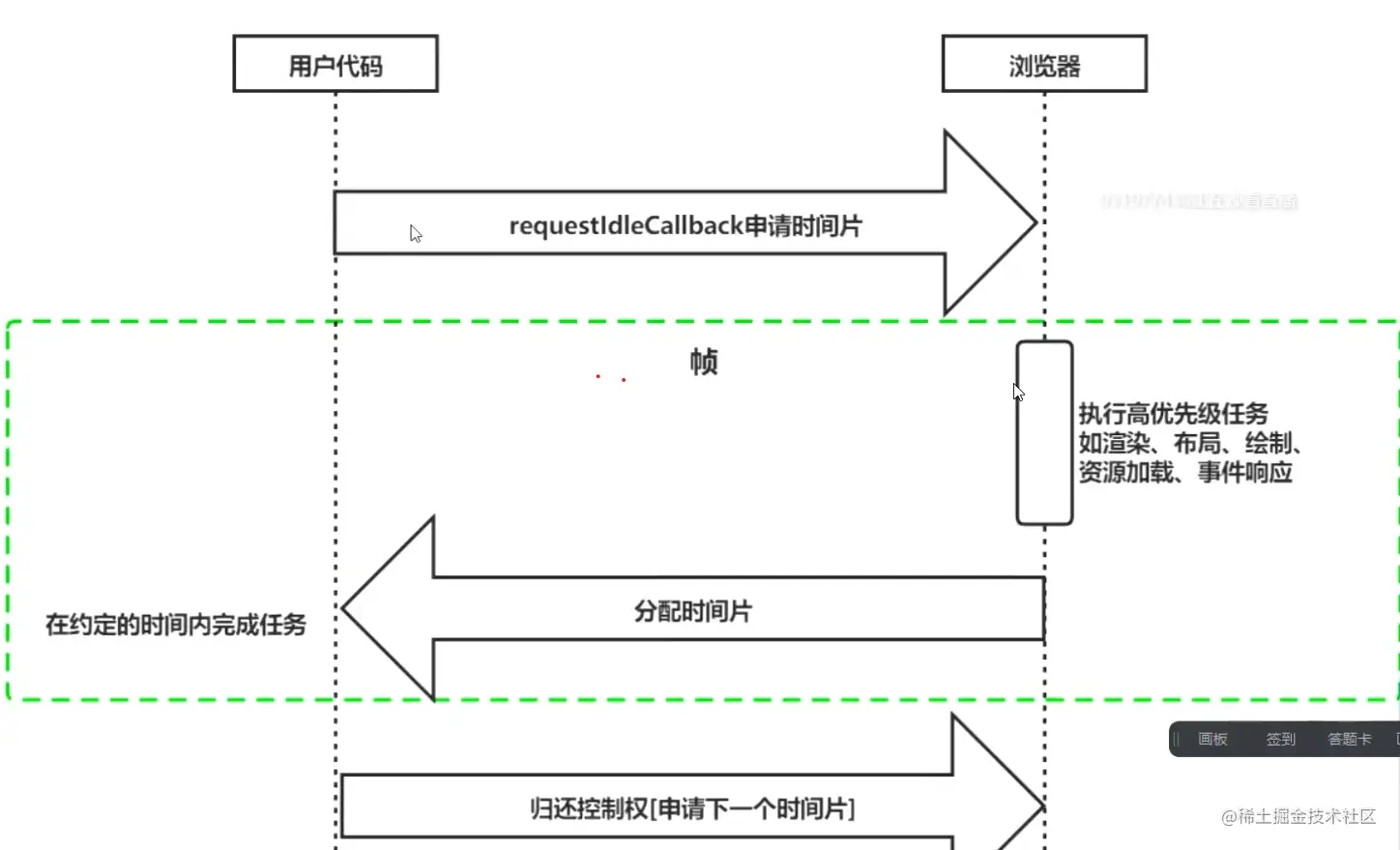 requestldleCallback时间片.png