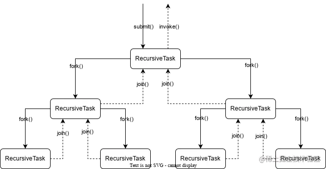 ForkJoin框架分治算法.svg