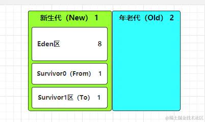JDK8的堆构成