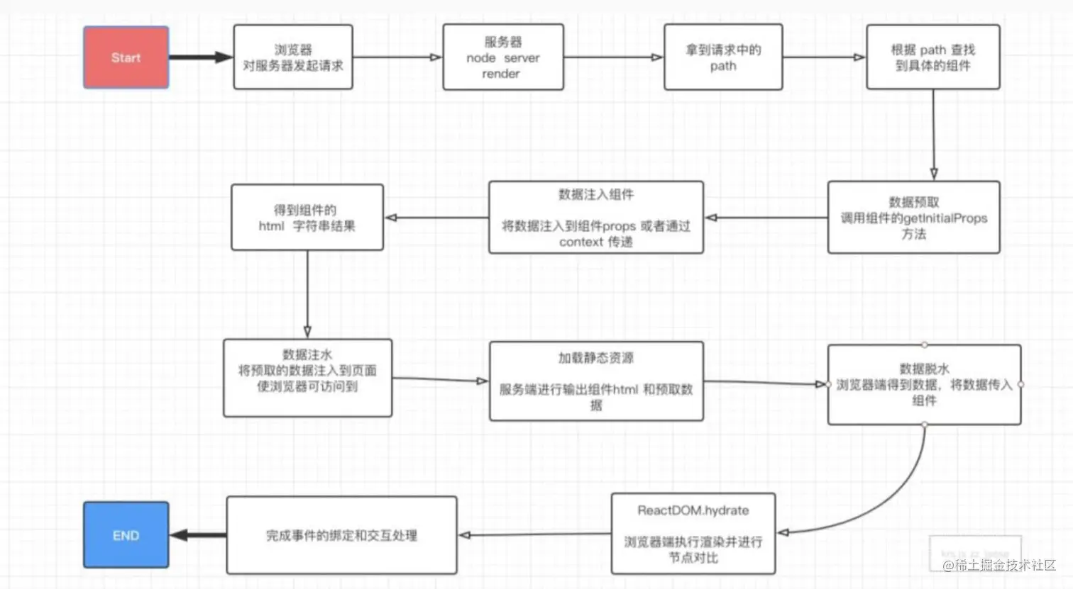 服务端渲染流程.png