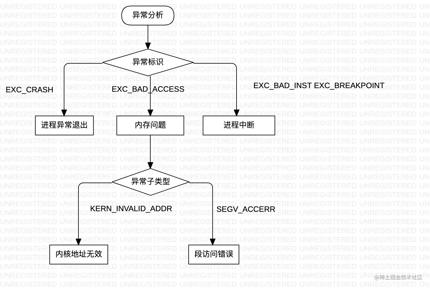 定位出异常的类型