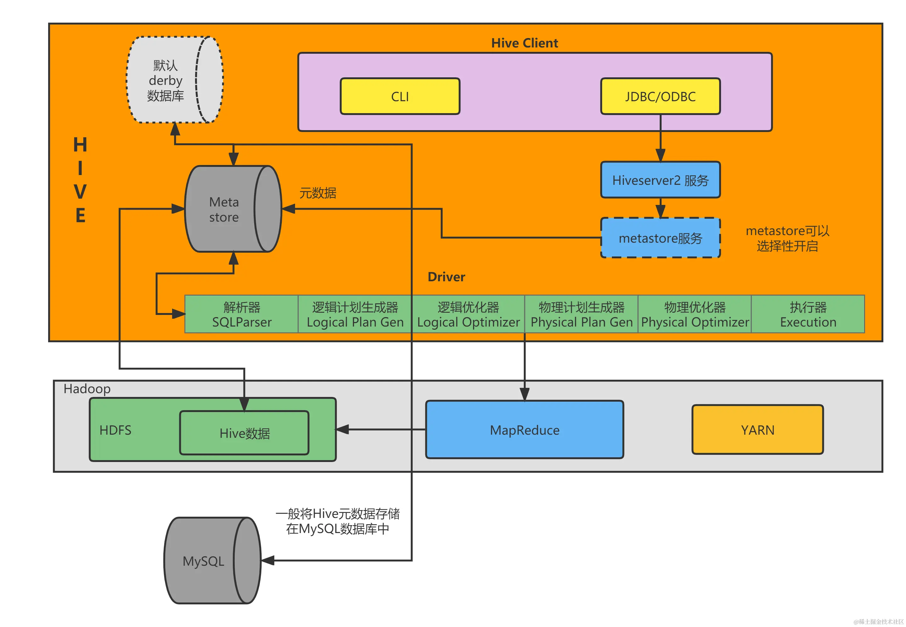 Hive架构图.png