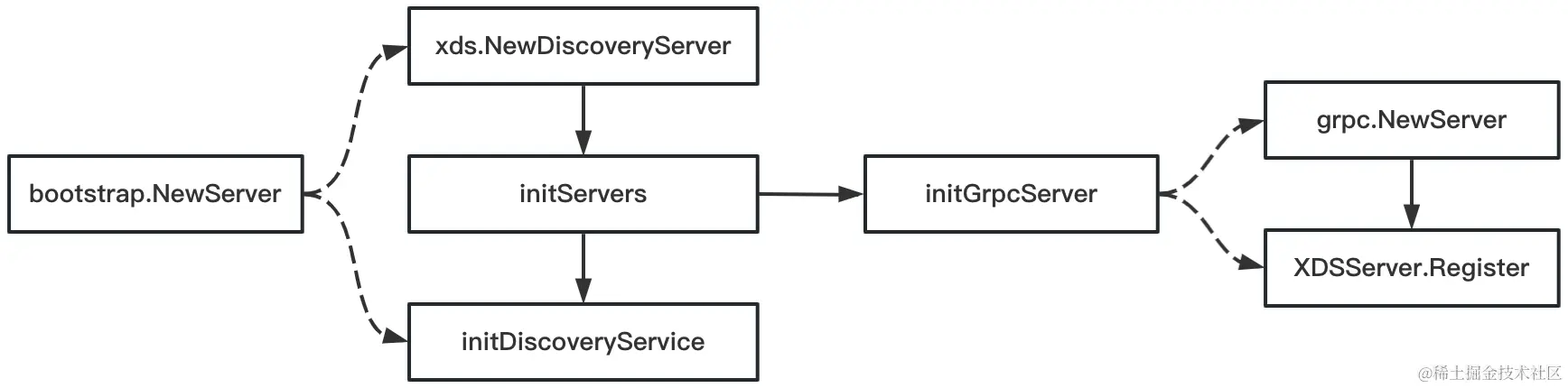 DiscoveryService初始化.png