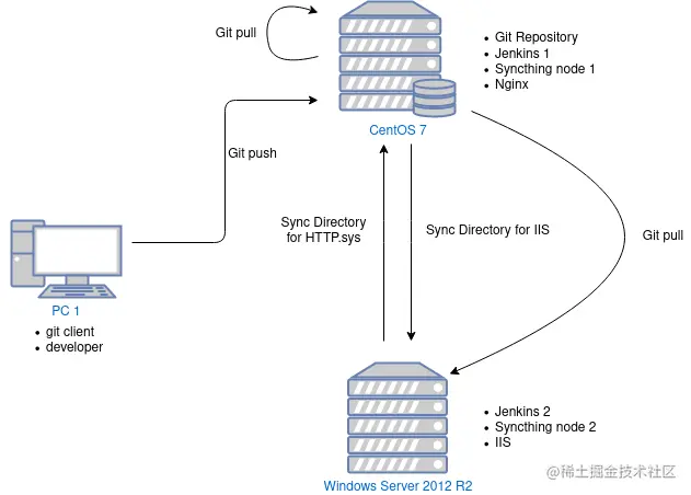 Automatic Publish.png