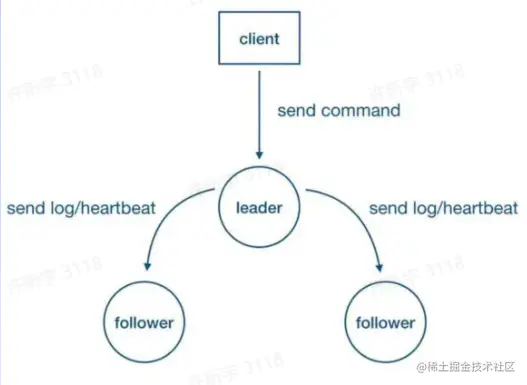 raft协议.png