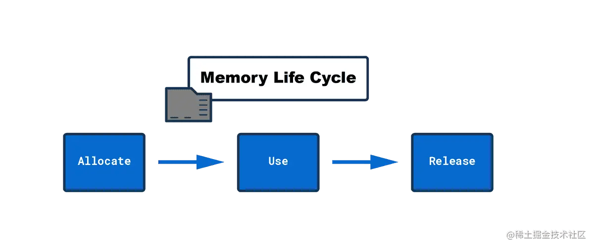 memory-life-cycle.png
