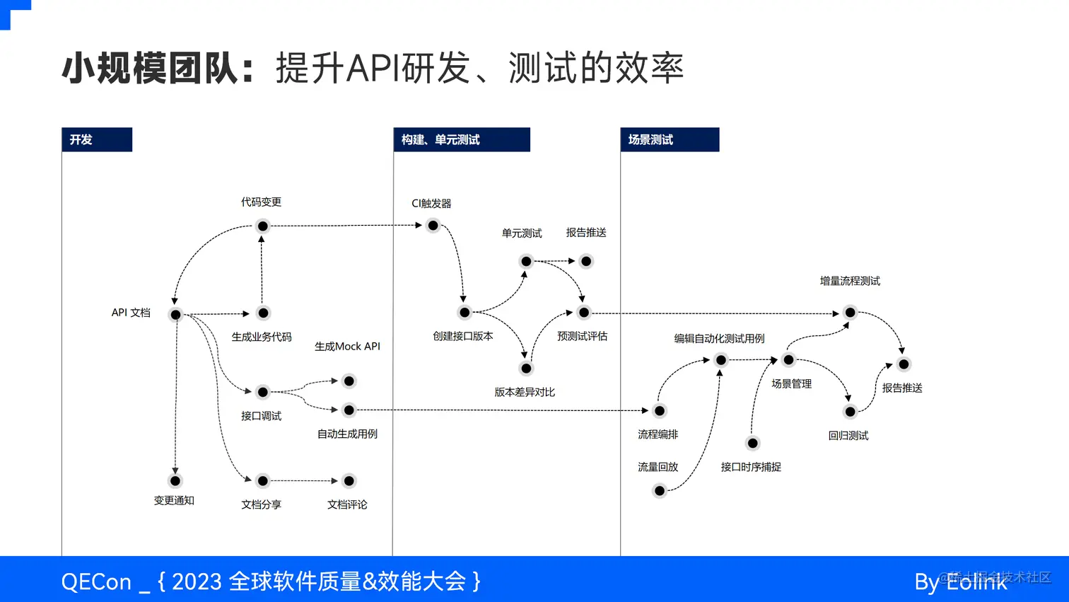 API 全生命周期治理实践与 AI 结合的探索_03.png