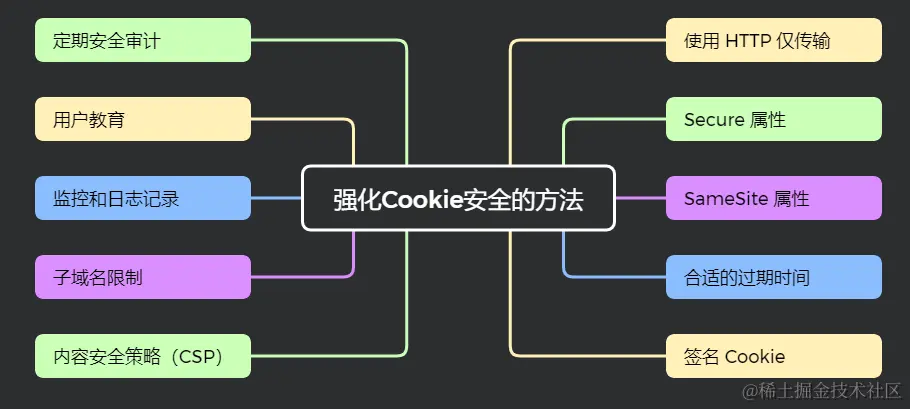 Cookie存大数据库，数据隐私与安全的权衡？  第1张