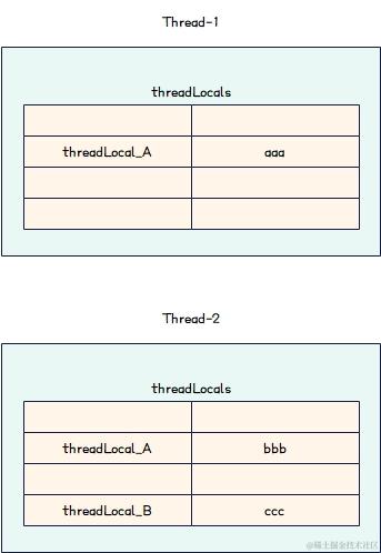 并发编程-ThreadLocal图解