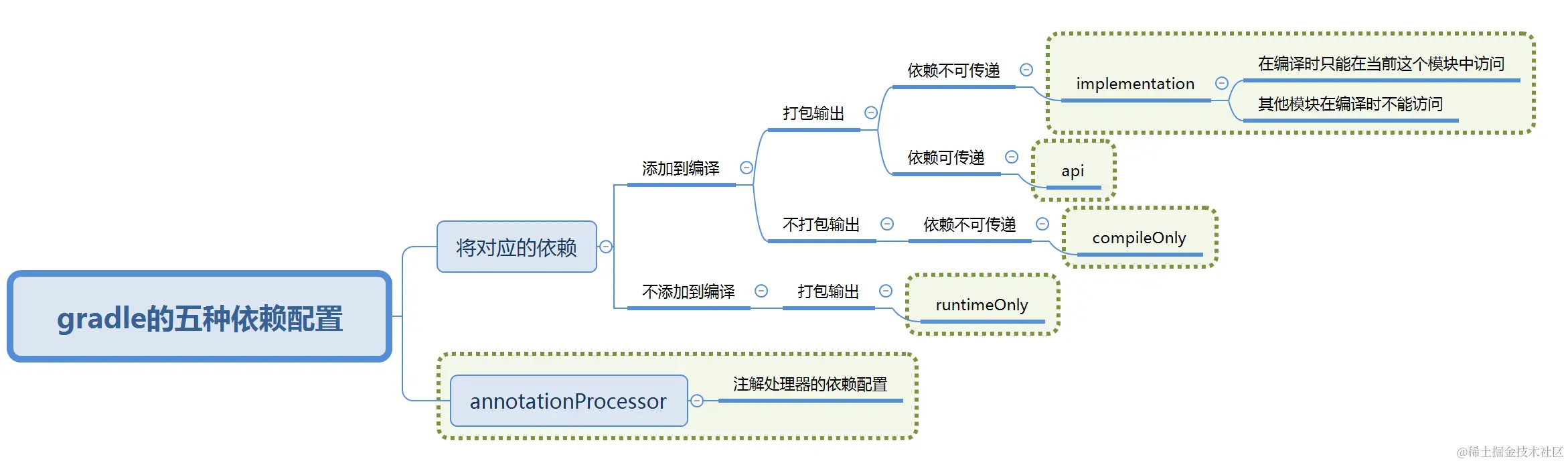 gradle的五种依赖配置.png