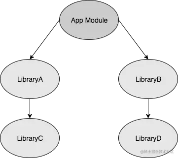 library依赖关系图