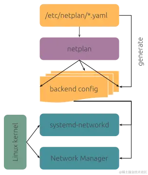 netplan design overview
