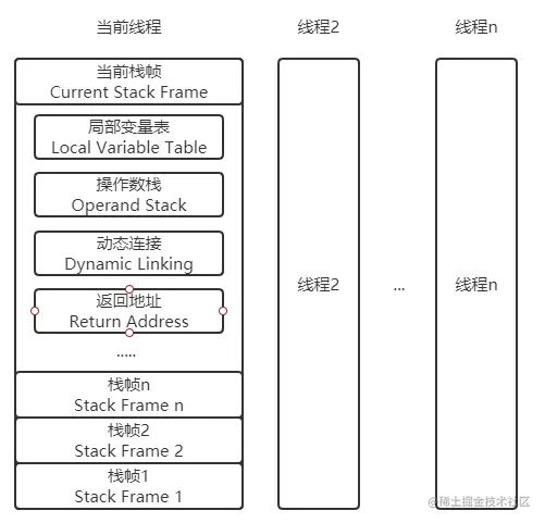 栈帧的概念结构图