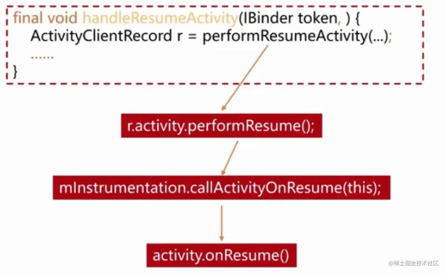 final void handleResumeActivity(IBinder token, ){.png