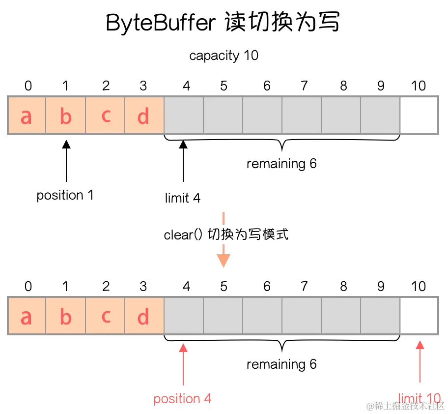 ByteBuffer 读切换为写w.png