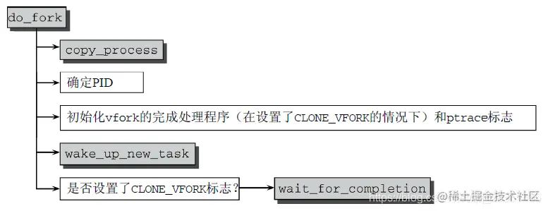进程和线程的do_fork.png