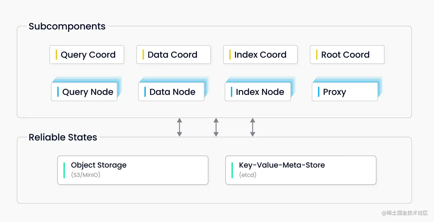 单机版milvus架构