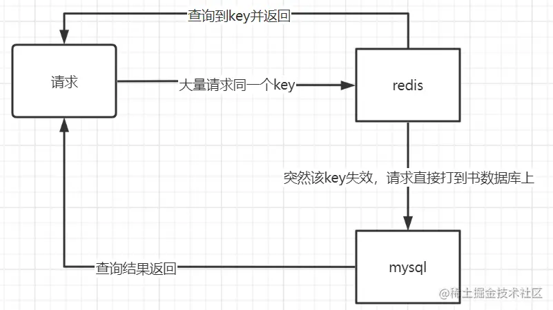 了解缓存击穿什么是缓存击穿？解决方案，避免缓存击穿的方法