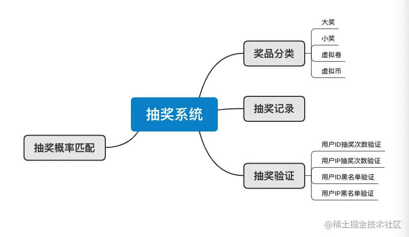 老板：我需要个抽奖的系统，你来搞一下前文准备工作小试牛刀第一步