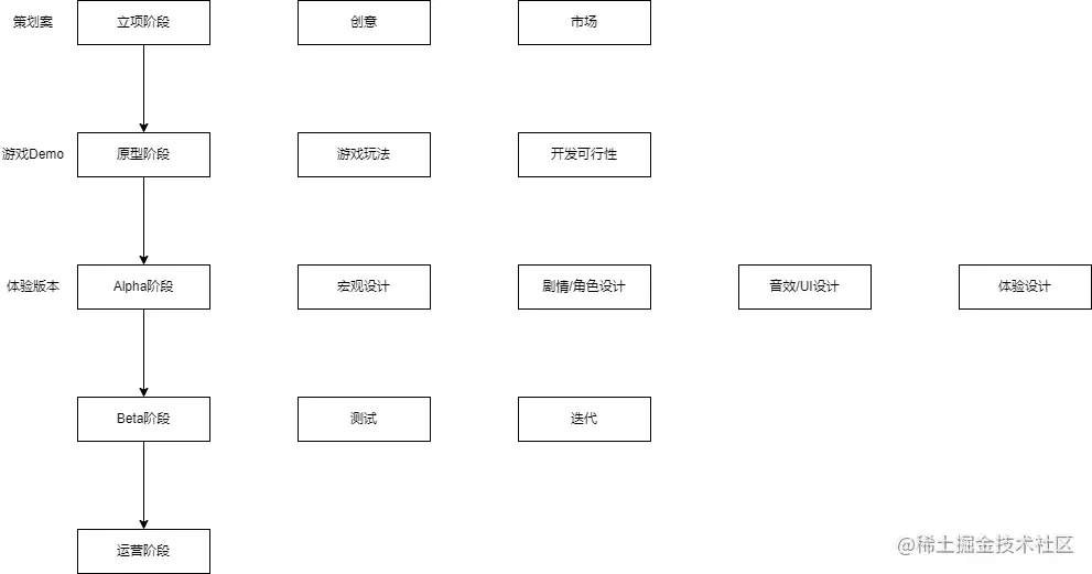 01_游戏开发的基本链路.png