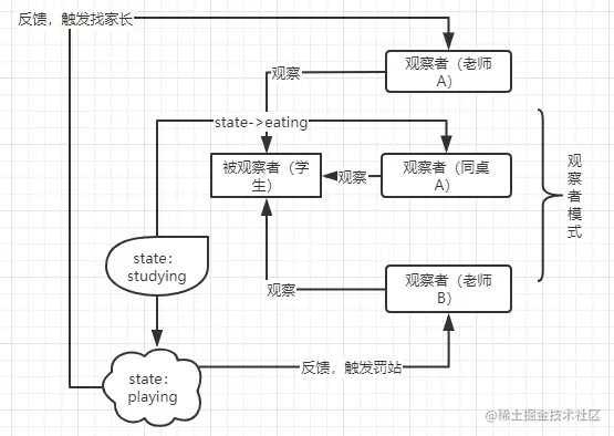 观察者模式简图.png