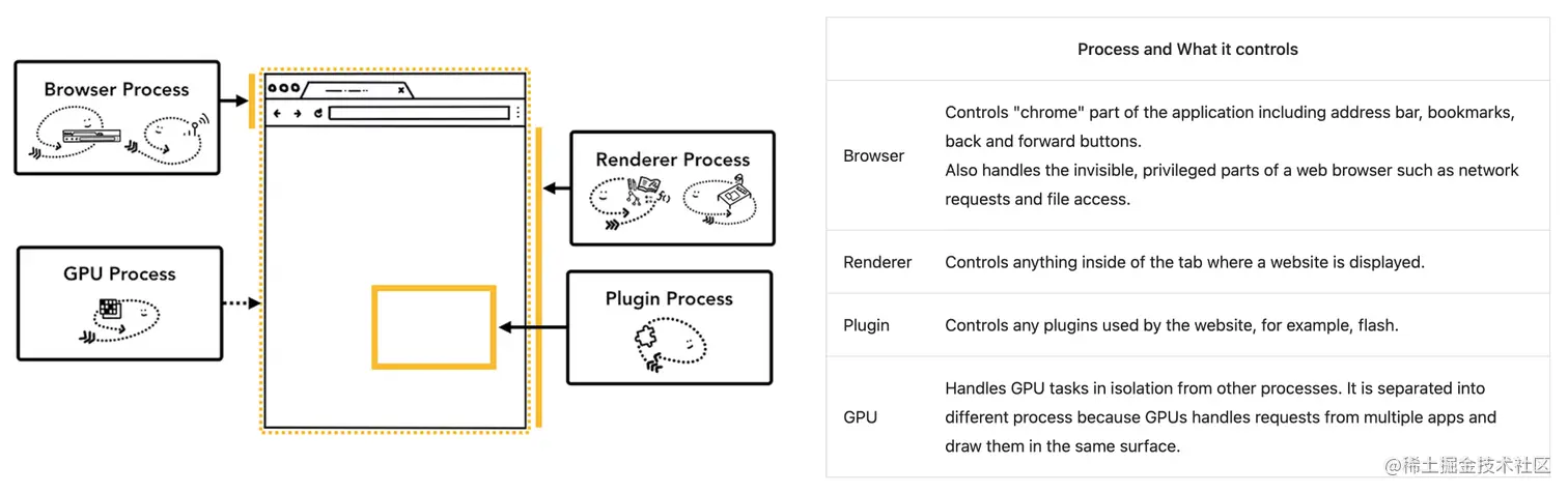 各个进程的分工