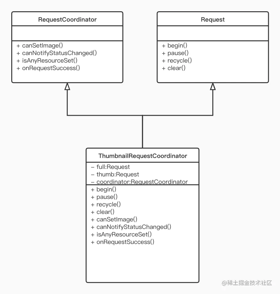 ThumbnailCoordinator类图
