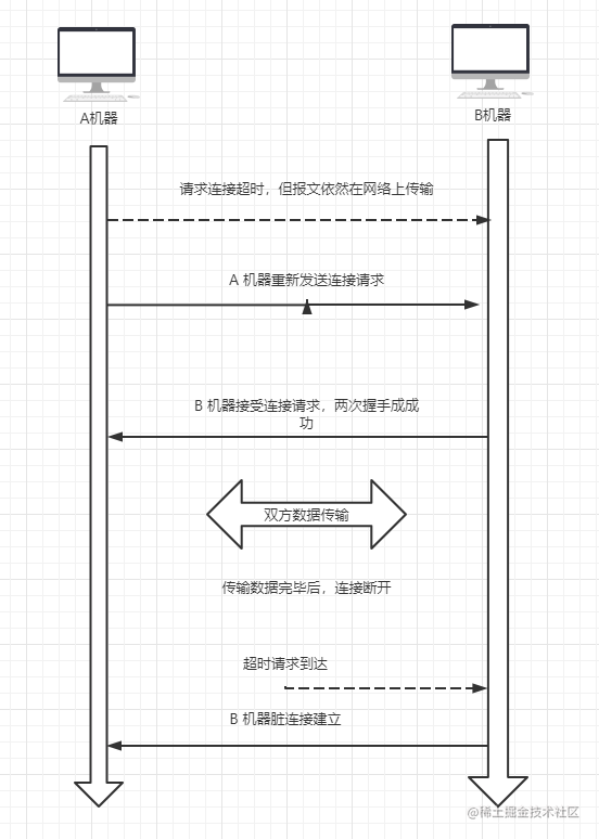 这次一定让你记住 TCP 三次握手、四手挥手！