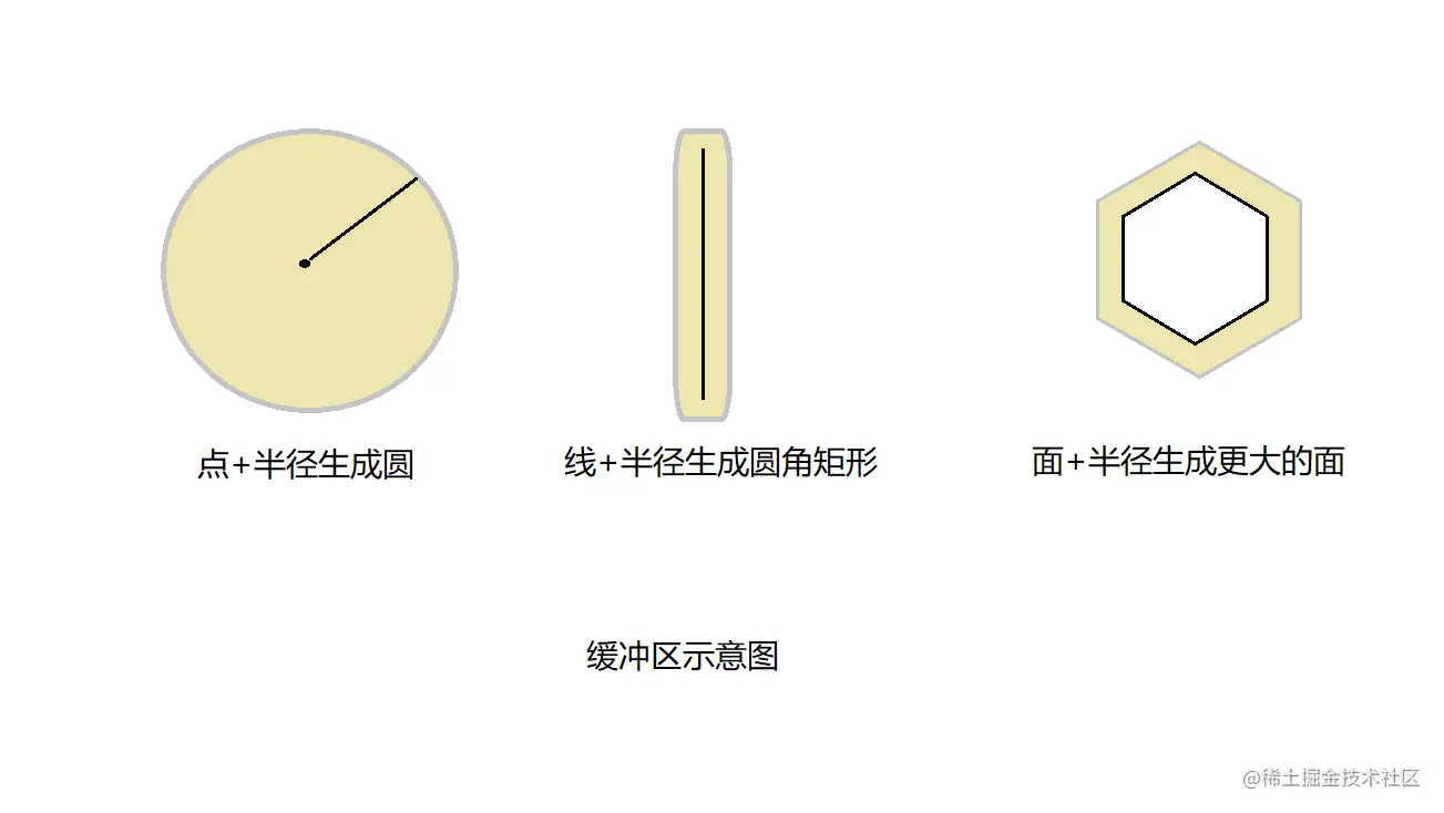 MySQL空间数据存储及函数前言数据类型空间分析常用
