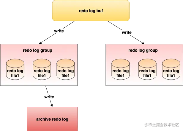 redolog-arch.png